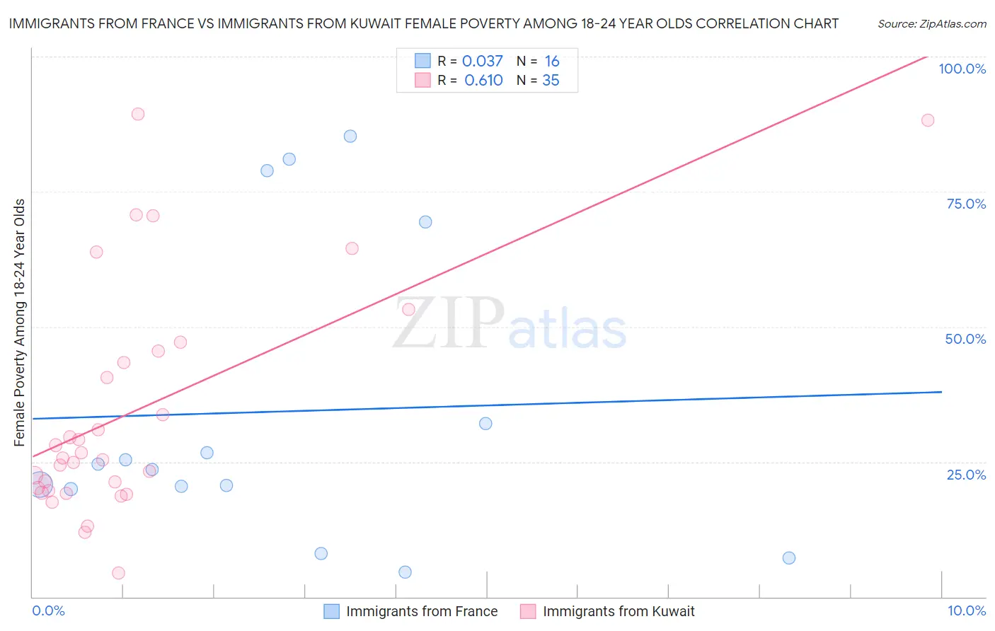 Immigrants from France vs Immigrants from Kuwait Female Poverty Among 18-24 Year Olds
