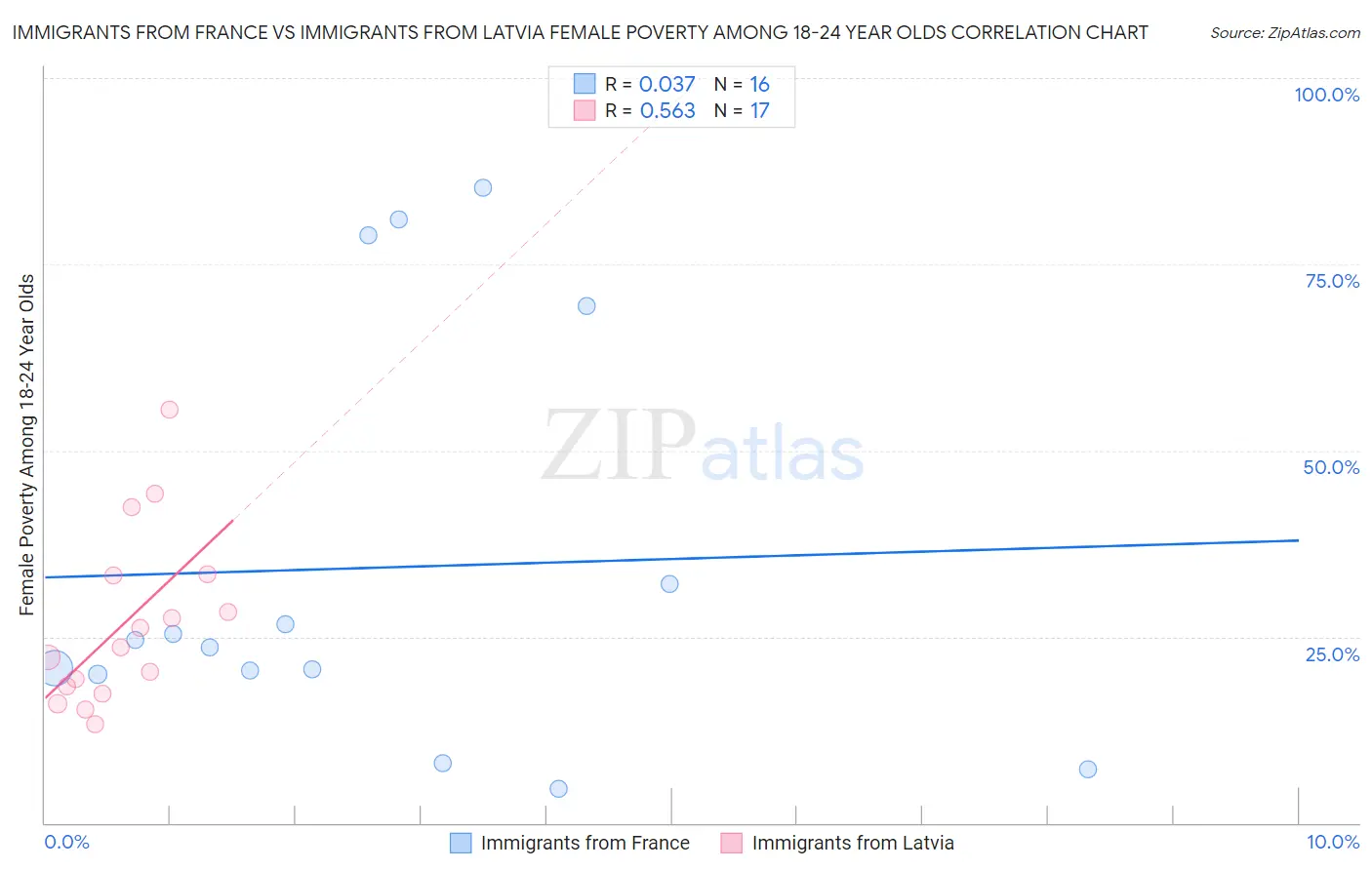 Immigrants from France vs Immigrants from Latvia Female Poverty Among 18-24 Year Olds