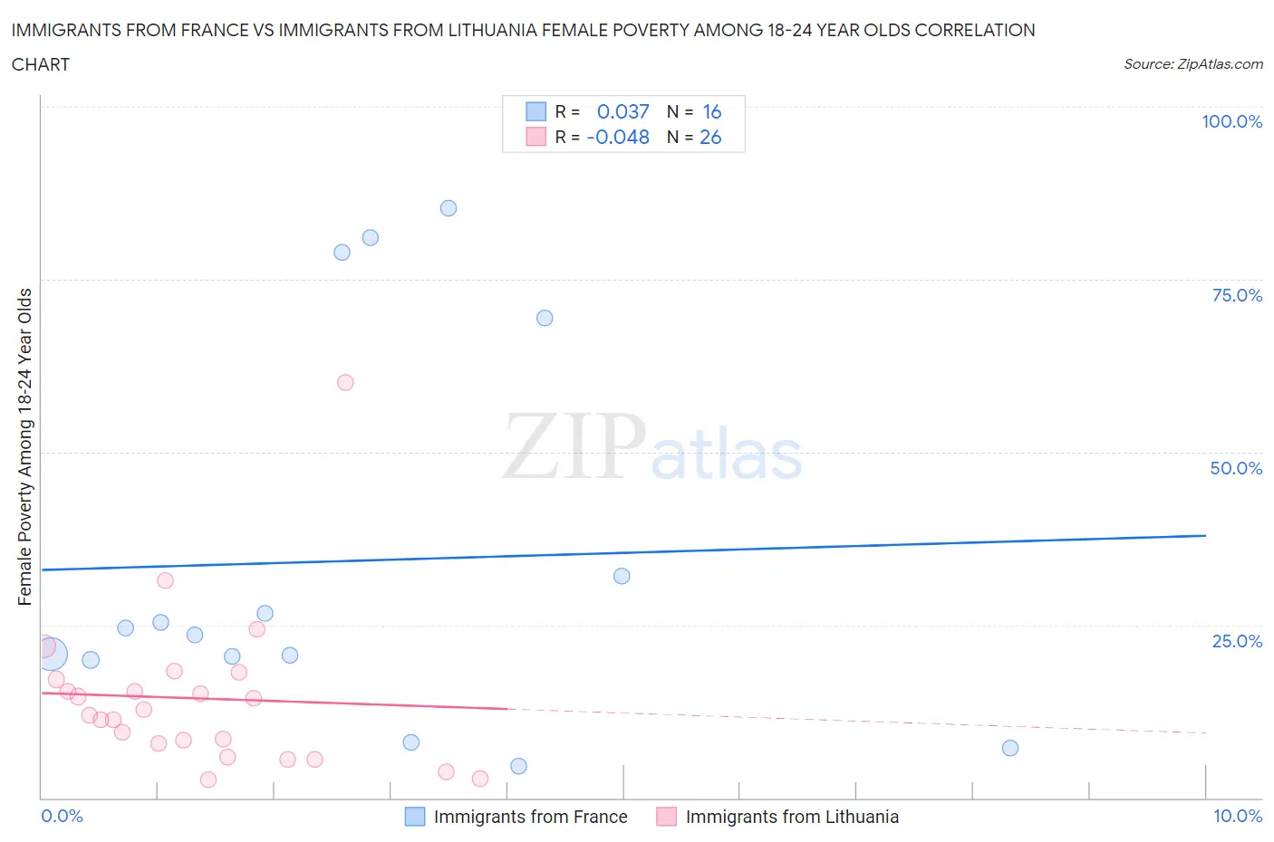Immigrants from France vs Immigrants from Lithuania Female Poverty Among 18-24 Year Olds