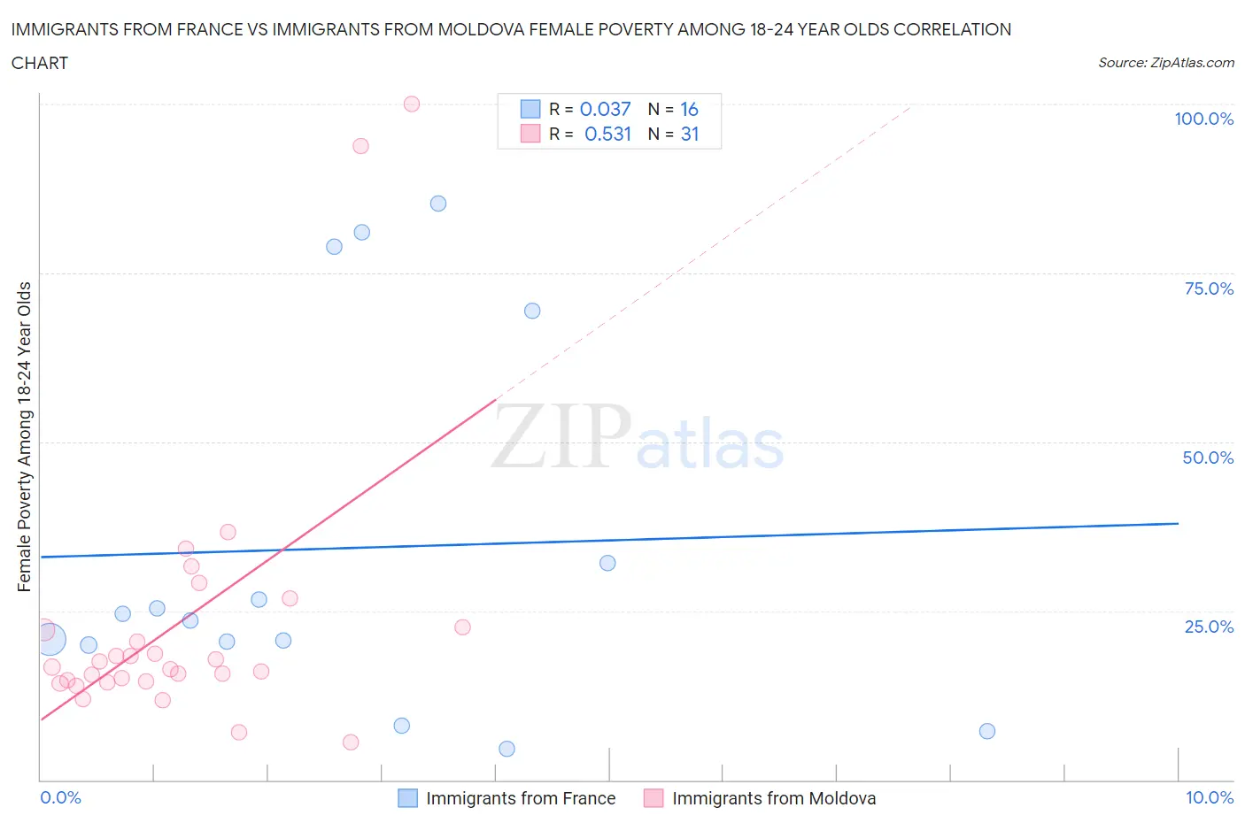 Immigrants from France vs Immigrants from Moldova Female Poverty Among 18-24 Year Olds
