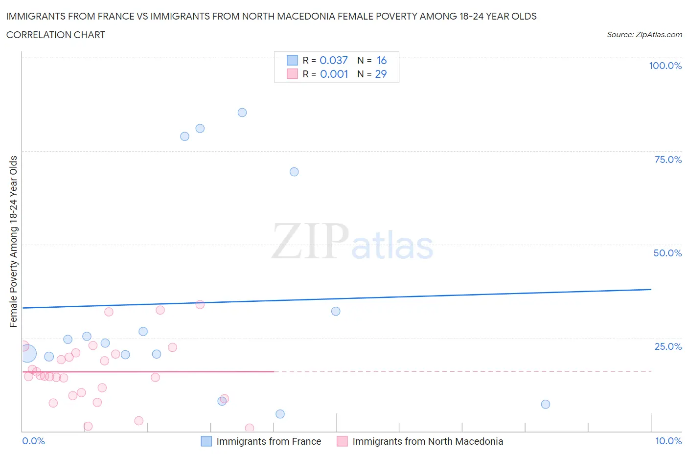 Immigrants from France vs Immigrants from North Macedonia Female Poverty Among 18-24 Year Olds