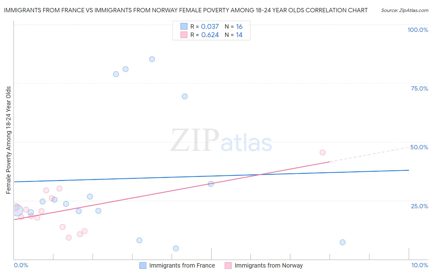 Immigrants from France vs Immigrants from Norway Female Poverty Among 18-24 Year Olds