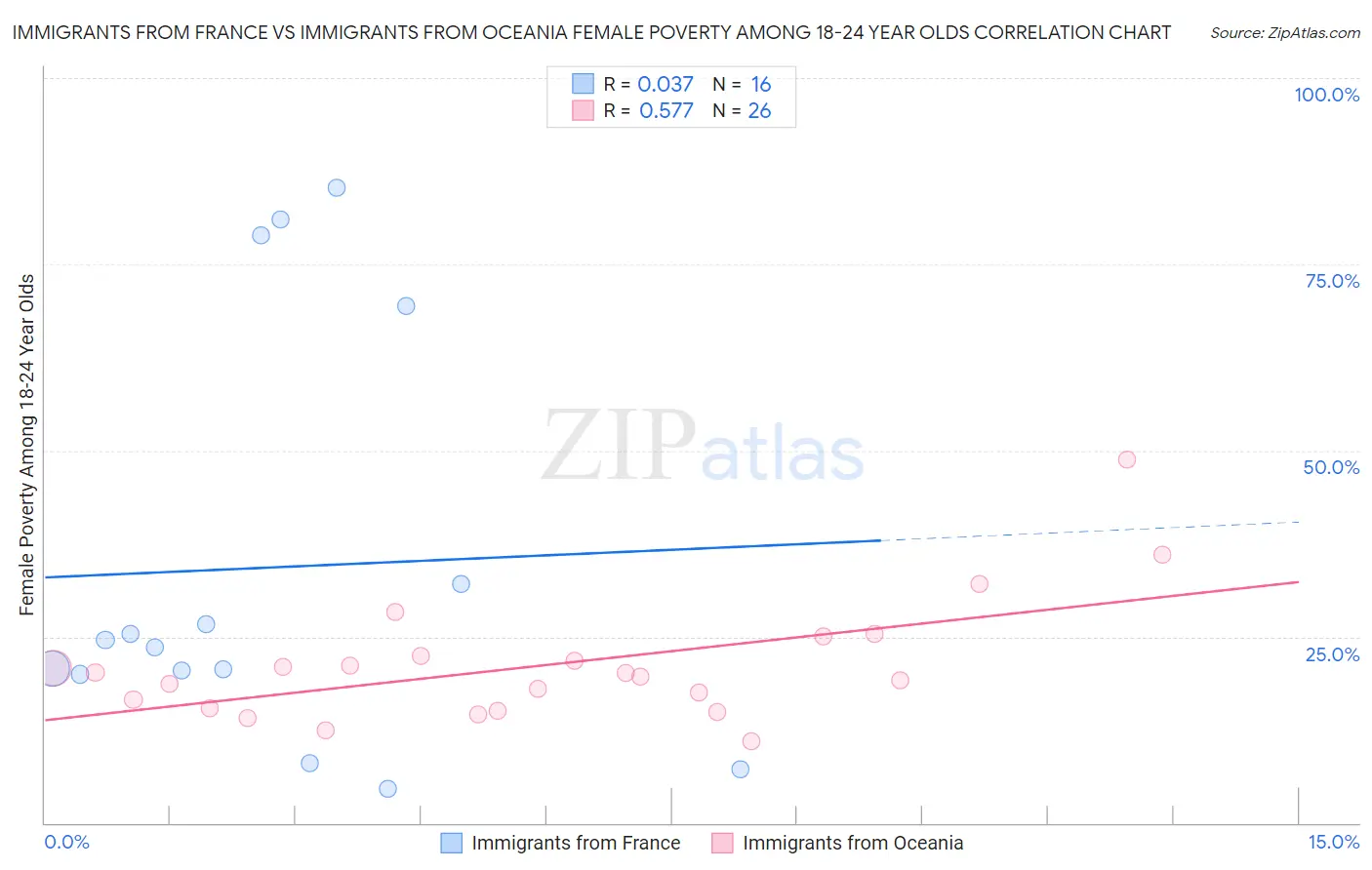 Immigrants from France vs Immigrants from Oceania Female Poverty Among 18-24 Year Olds