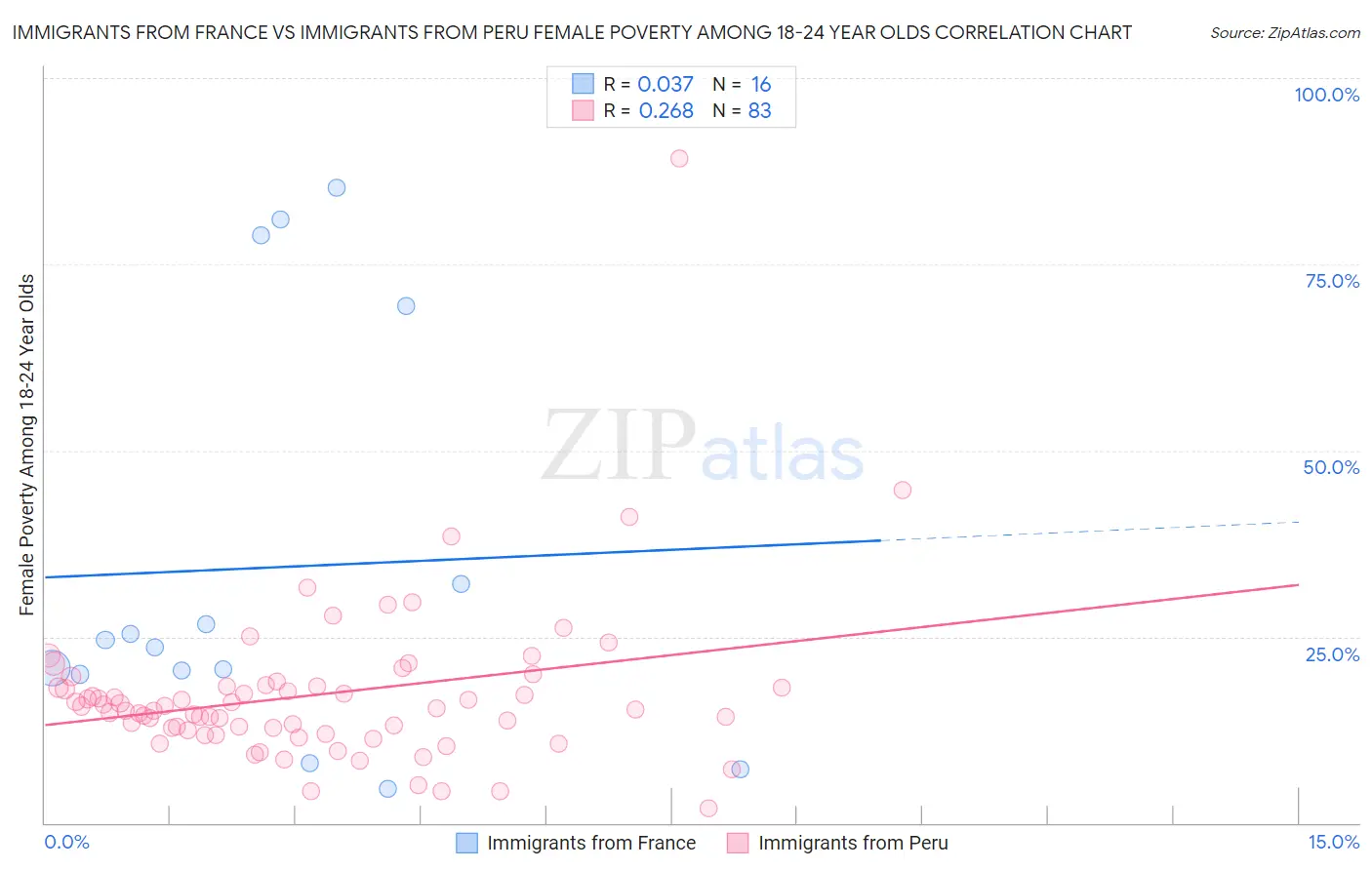 Immigrants from France vs Immigrants from Peru Female Poverty Among 18-24 Year Olds