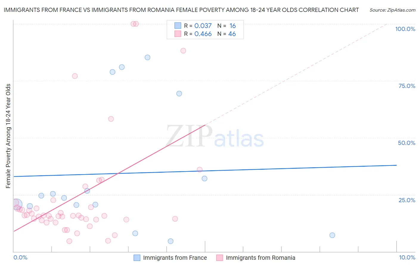Immigrants from France vs Immigrants from Romania Female Poverty Among 18-24 Year Olds