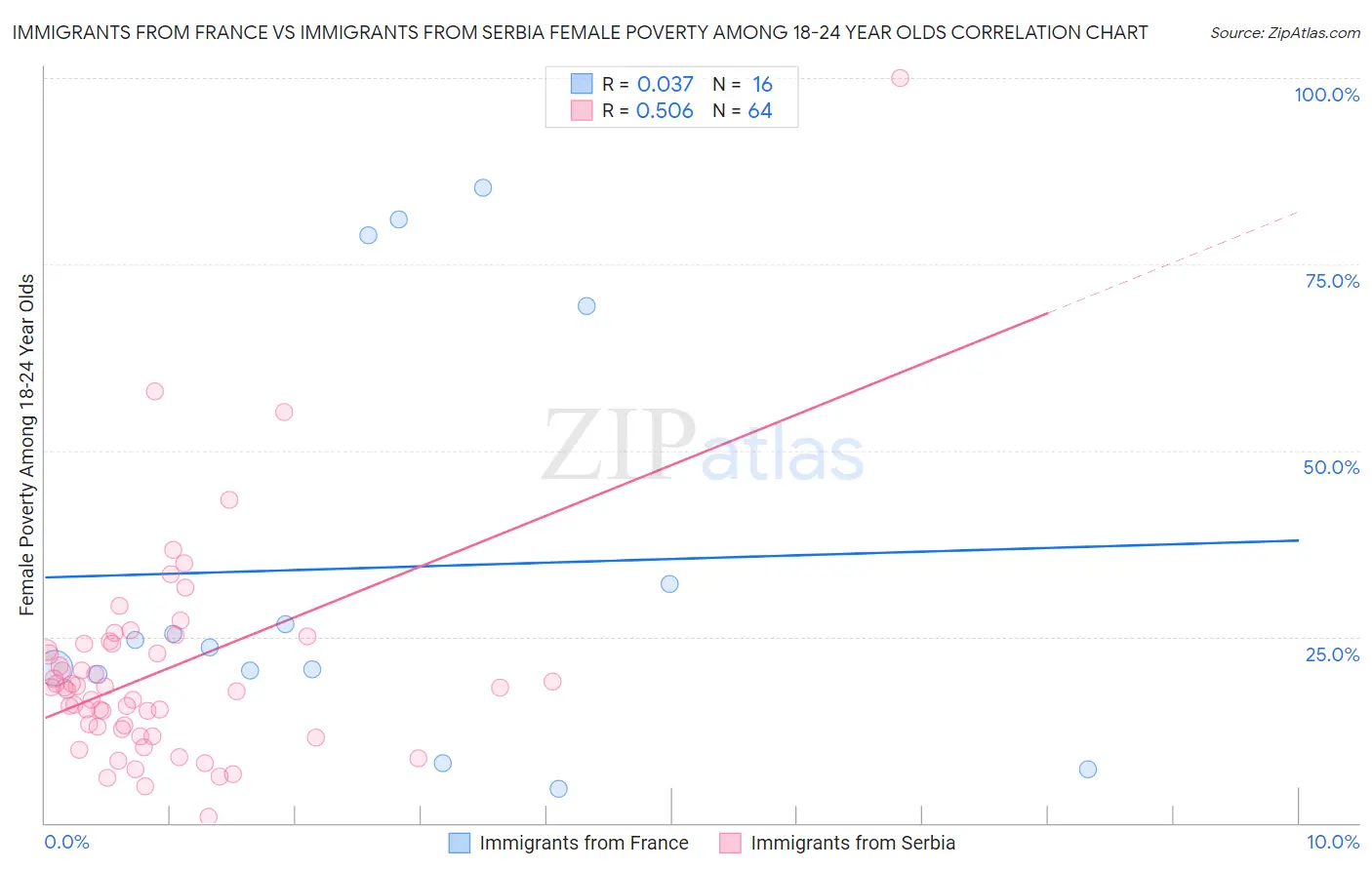 Immigrants from France vs Immigrants from Serbia Female Poverty Among 18-24 Year Olds