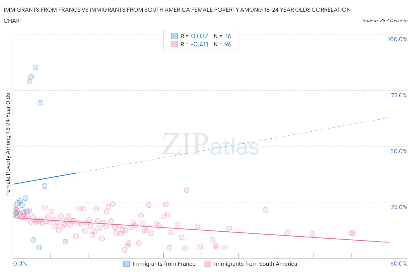 Immigrants from France vs Immigrants from South America Female Poverty Among 18-24 Year Olds