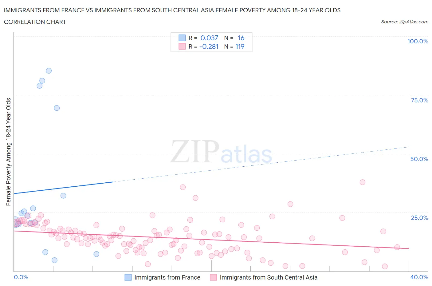 Immigrants from France vs Immigrants from South Central Asia Female Poverty Among 18-24 Year Olds