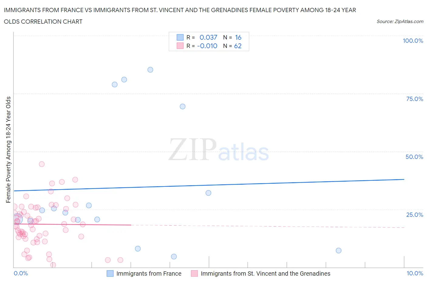 Immigrants from France vs Immigrants from St. Vincent and the Grenadines Female Poverty Among 18-24 Year Olds