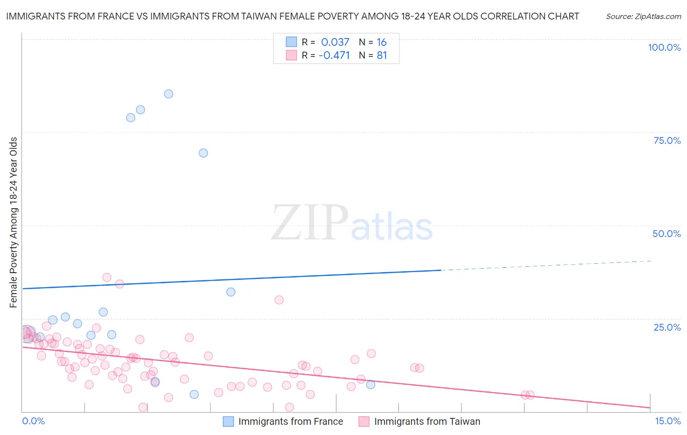 Immigrants from France vs Immigrants from Taiwan Female Poverty Among 18-24 Year Olds