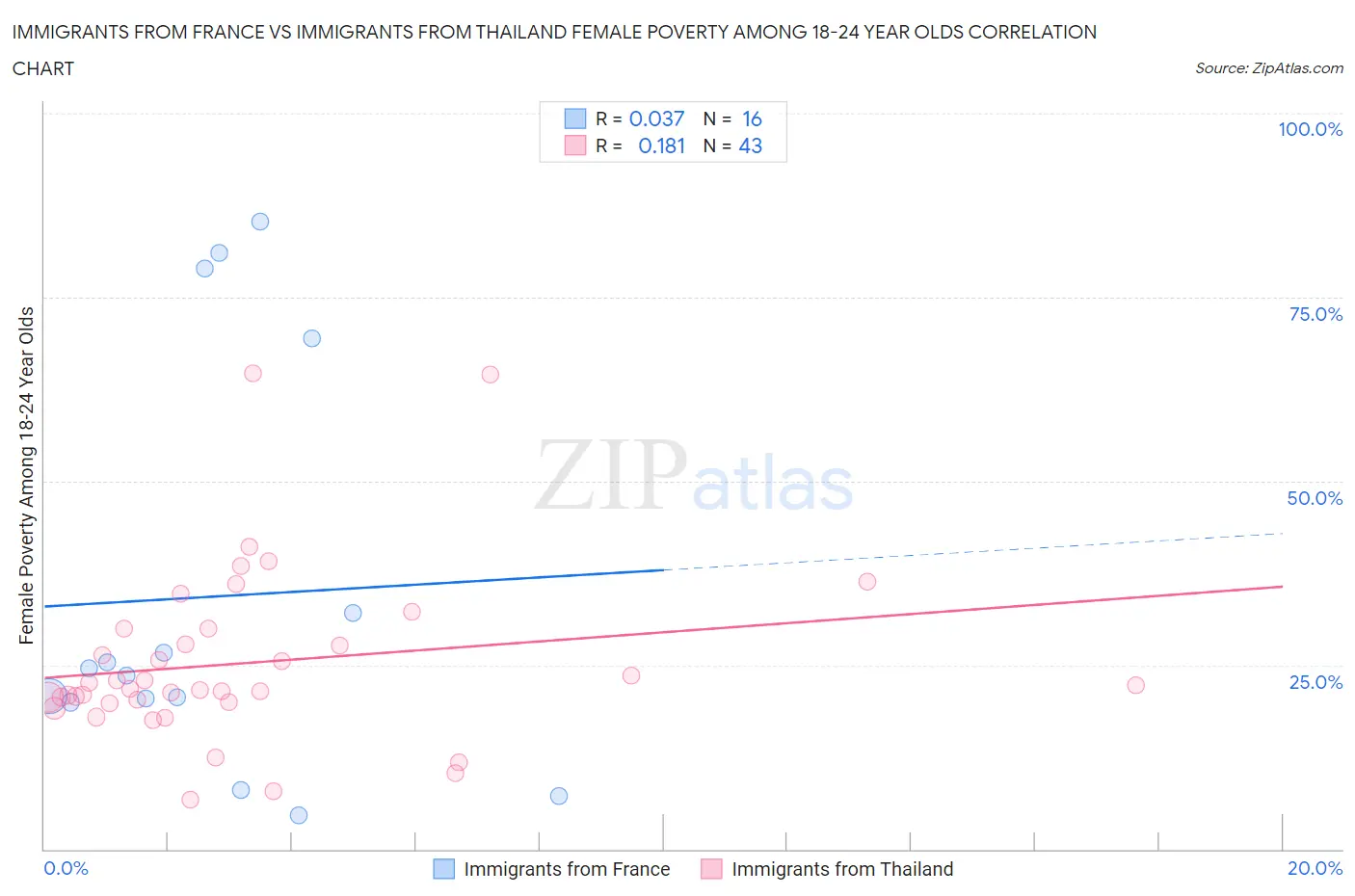 Immigrants from France vs Immigrants from Thailand Female Poverty Among 18-24 Year Olds