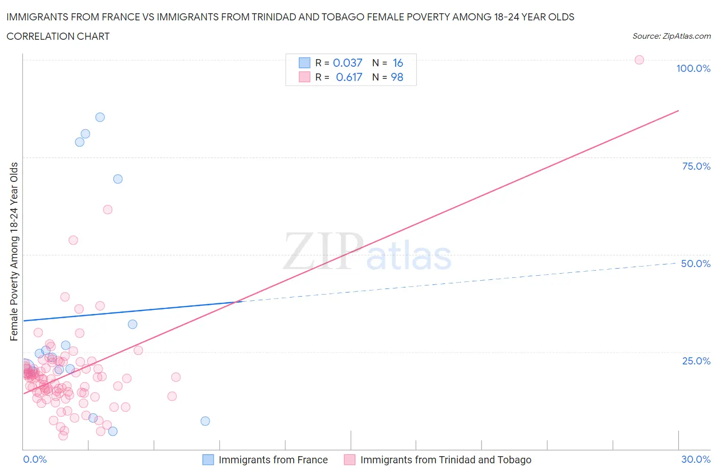 Immigrants from France vs Immigrants from Trinidad and Tobago Female Poverty Among 18-24 Year Olds