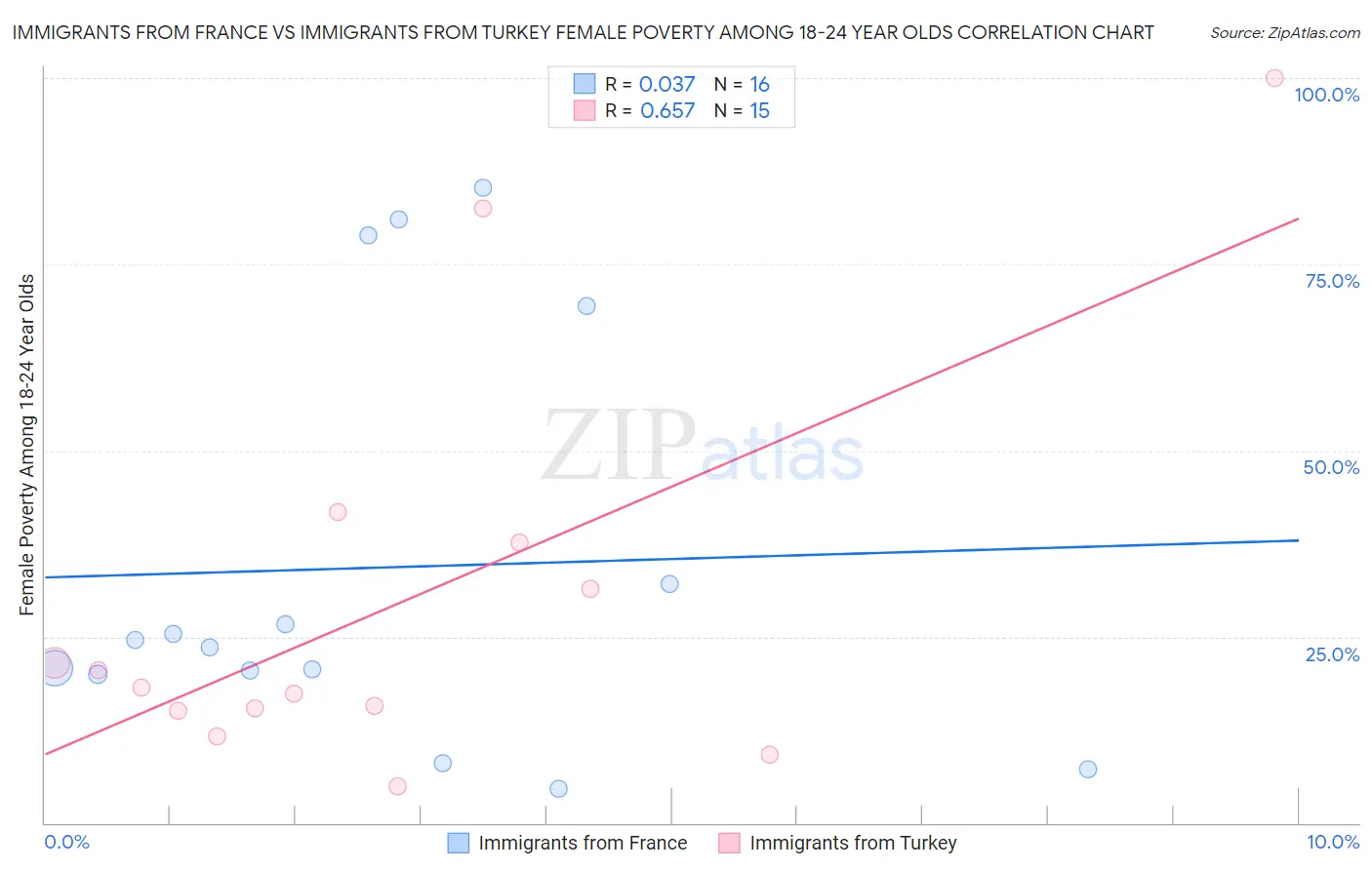 Immigrants from France vs Immigrants from Turkey Female Poverty Among 18-24 Year Olds