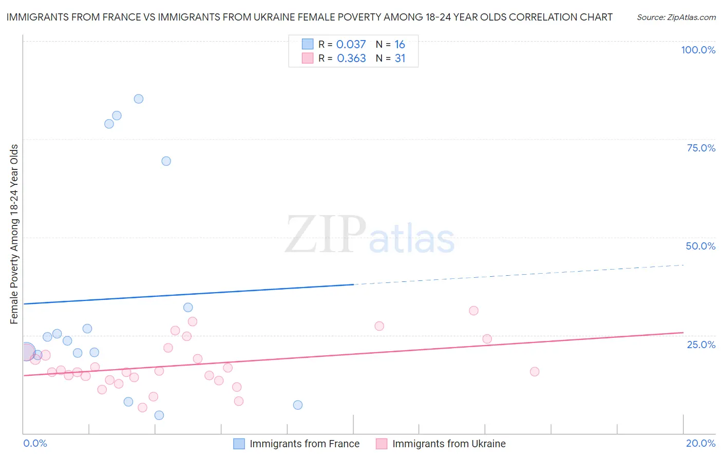 Immigrants from France vs Immigrants from Ukraine Female Poverty Among 18-24 Year Olds