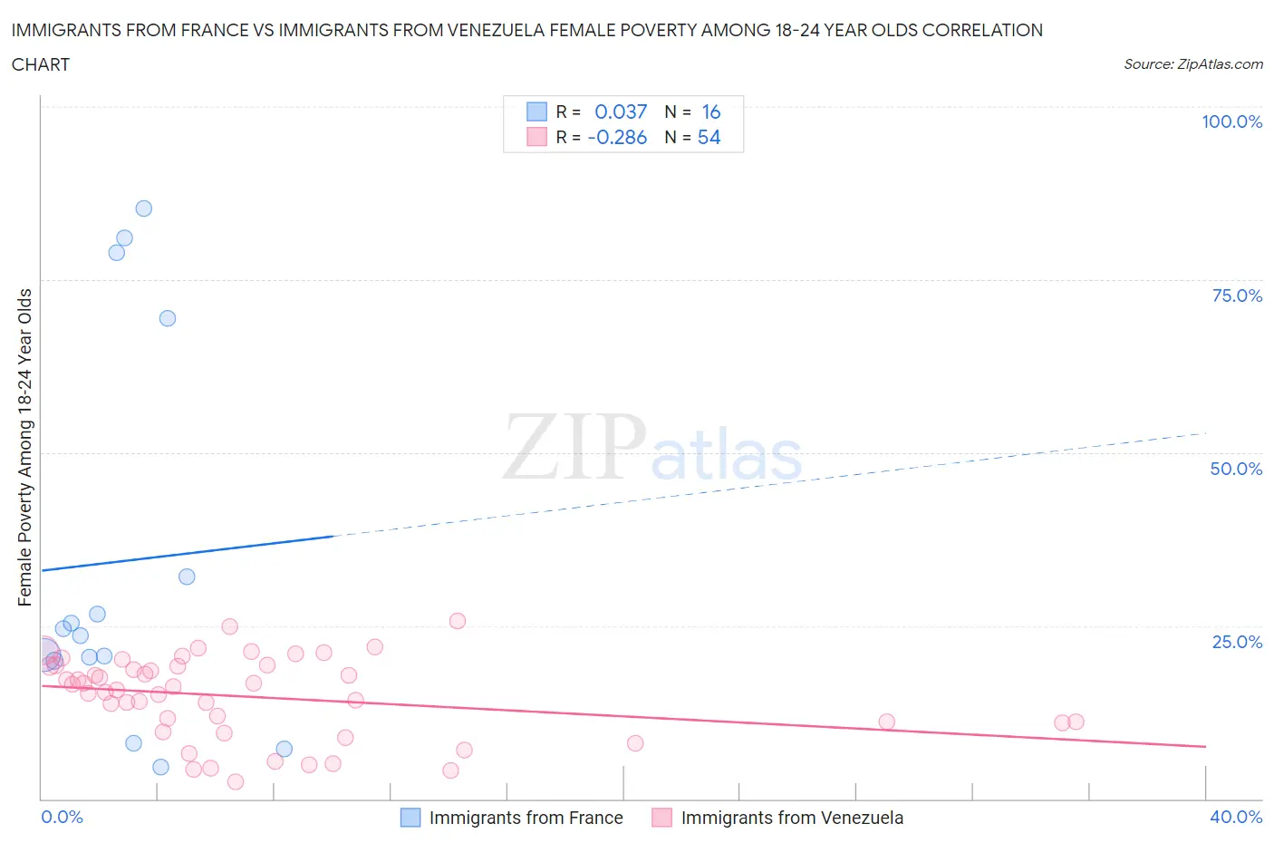 Immigrants from France vs Immigrants from Venezuela Female Poverty Among 18-24 Year Olds