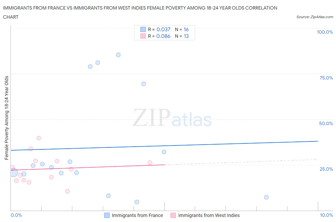 Immigrants from France vs Immigrants from West Indies Female Poverty Among 18-24 Year Olds