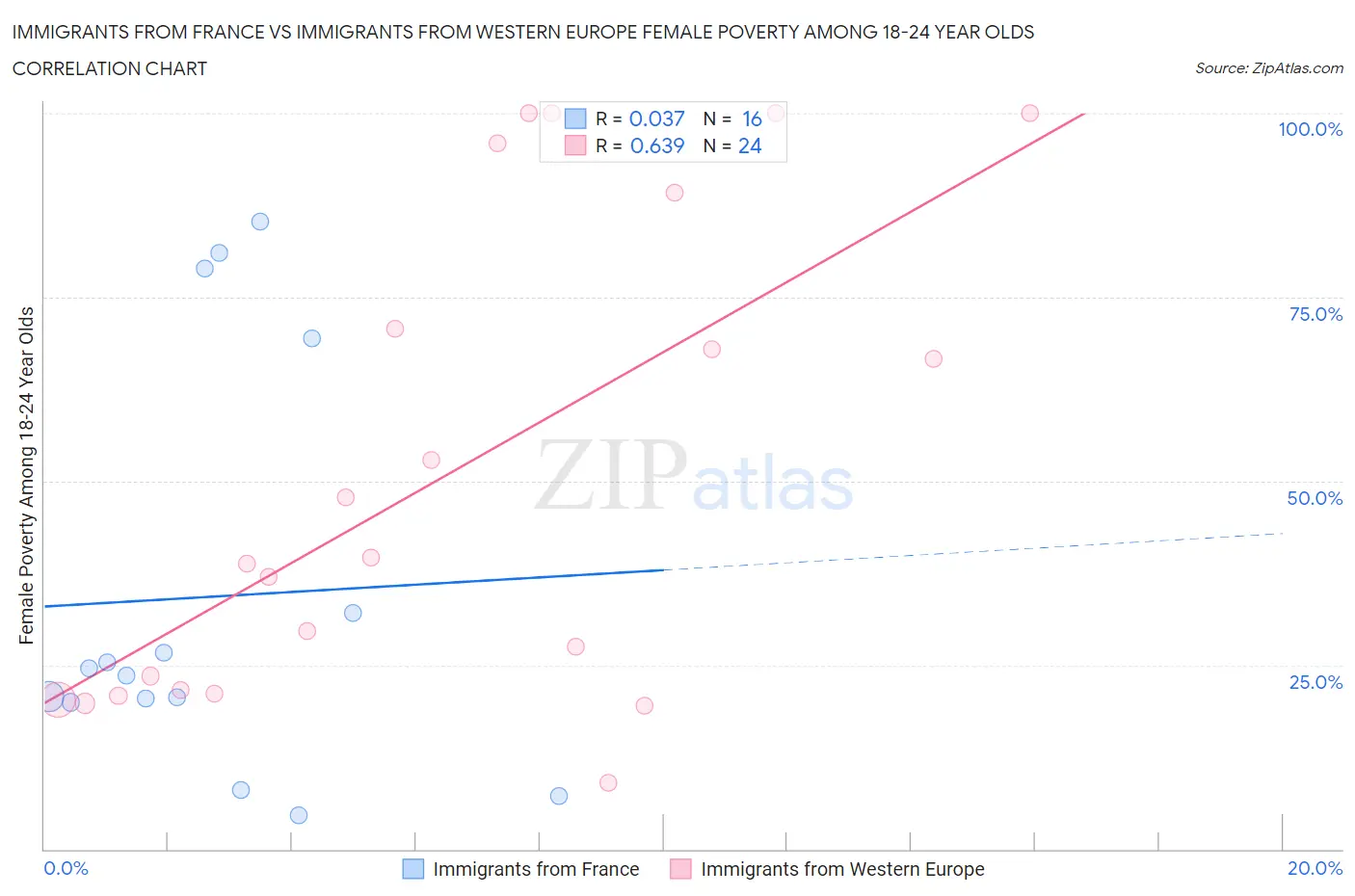 Immigrants from France vs Immigrants from Western Europe Female Poverty Among 18-24 Year Olds