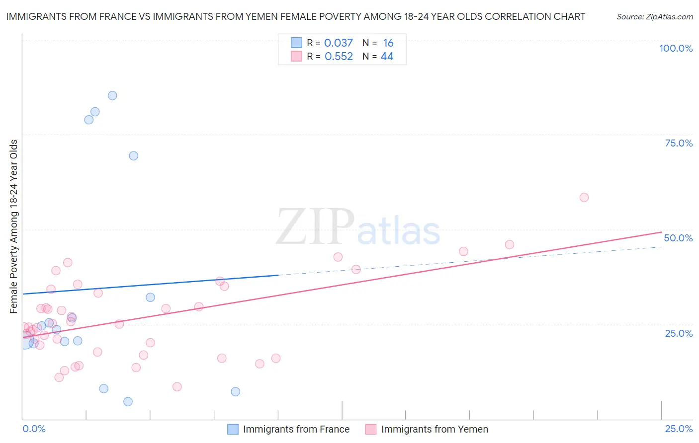 Immigrants from France vs Immigrants from Yemen Female Poverty Among 18-24 Year Olds