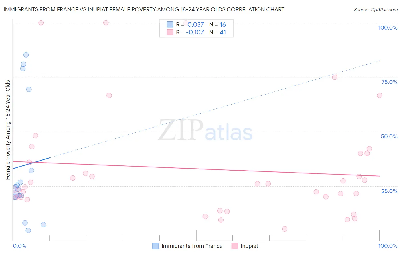 Immigrants from France vs Inupiat Female Poverty Among 18-24 Year Olds