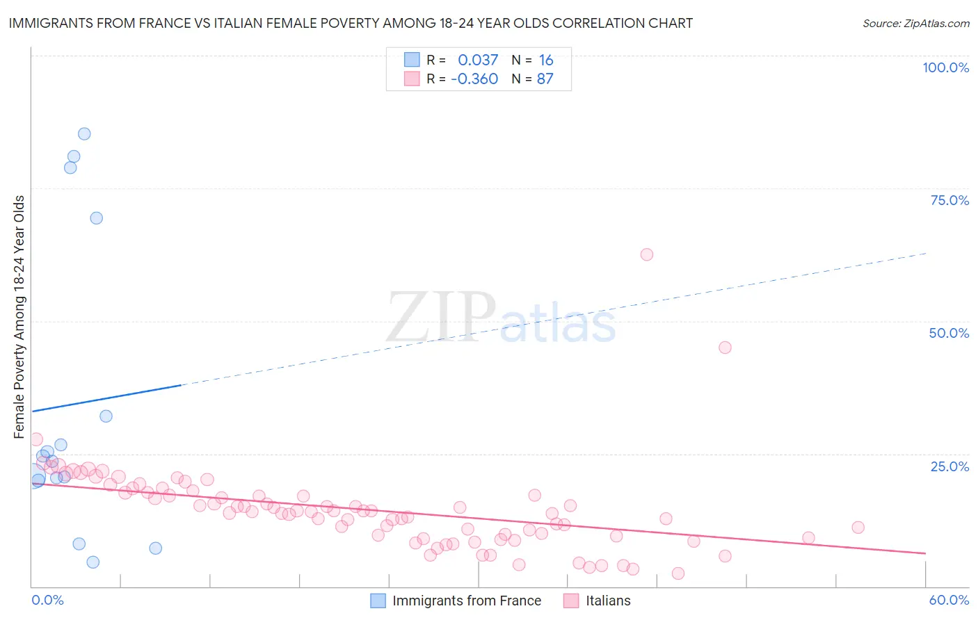 Immigrants from France vs Italian Female Poverty Among 18-24 Year Olds
