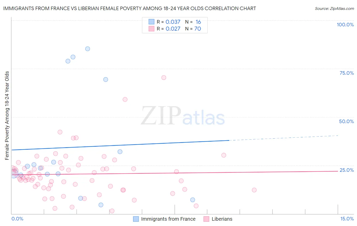 Immigrants from France vs Liberian Female Poverty Among 18-24 Year Olds