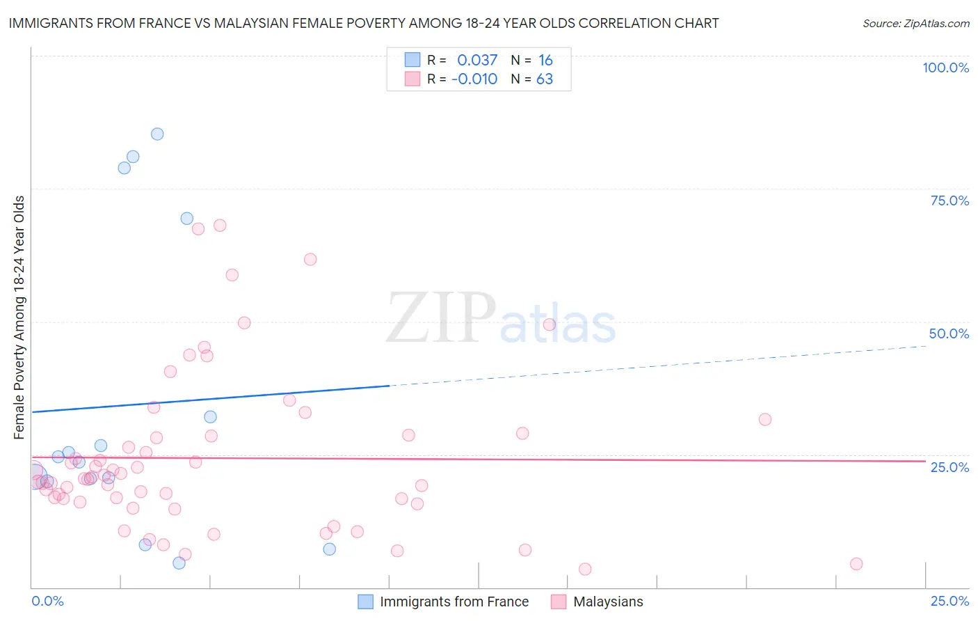 Immigrants from France vs Malaysian Female Poverty Among 18-24 Year Olds
