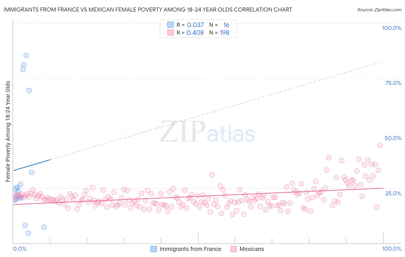 Immigrants from France vs Mexican Female Poverty Among 18-24 Year Olds