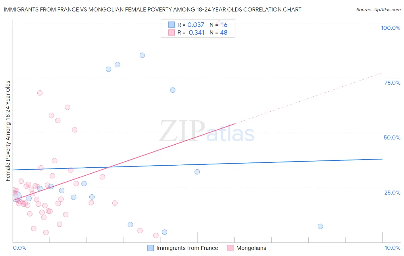 Immigrants from France vs Mongolian Female Poverty Among 18-24 Year Olds