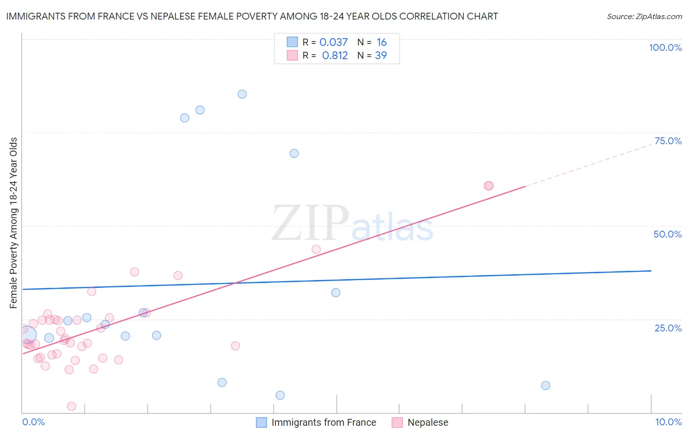 Immigrants from France vs Nepalese Female Poverty Among 18-24 Year Olds