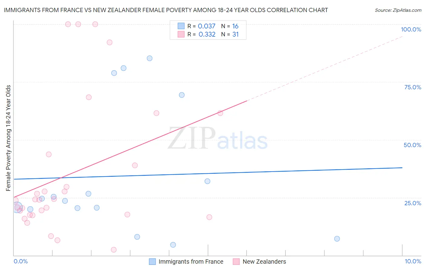 Immigrants from France vs New Zealander Female Poverty Among 18-24 Year Olds