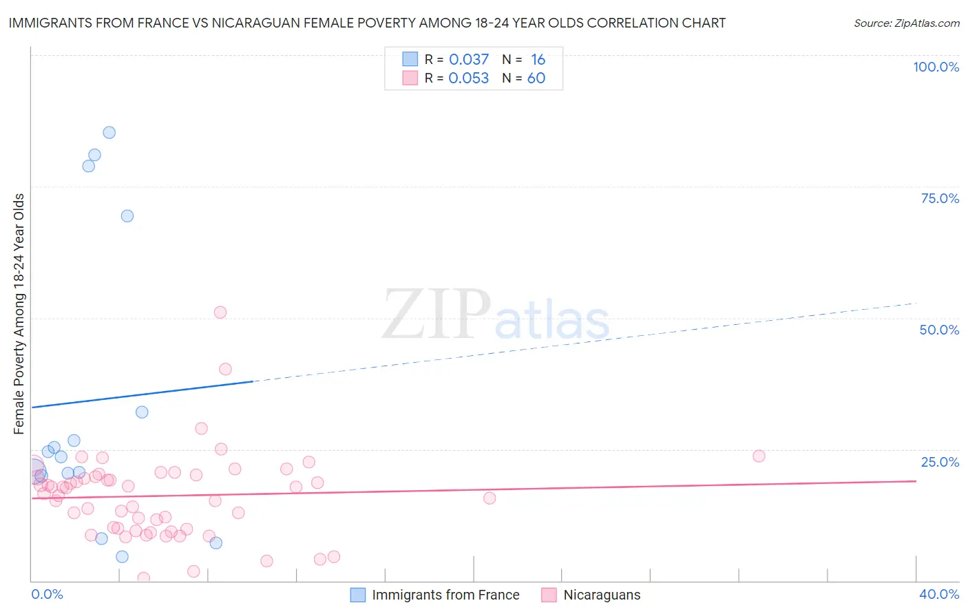 Immigrants from France vs Nicaraguan Female Poverty Among 18-24 Year Olds