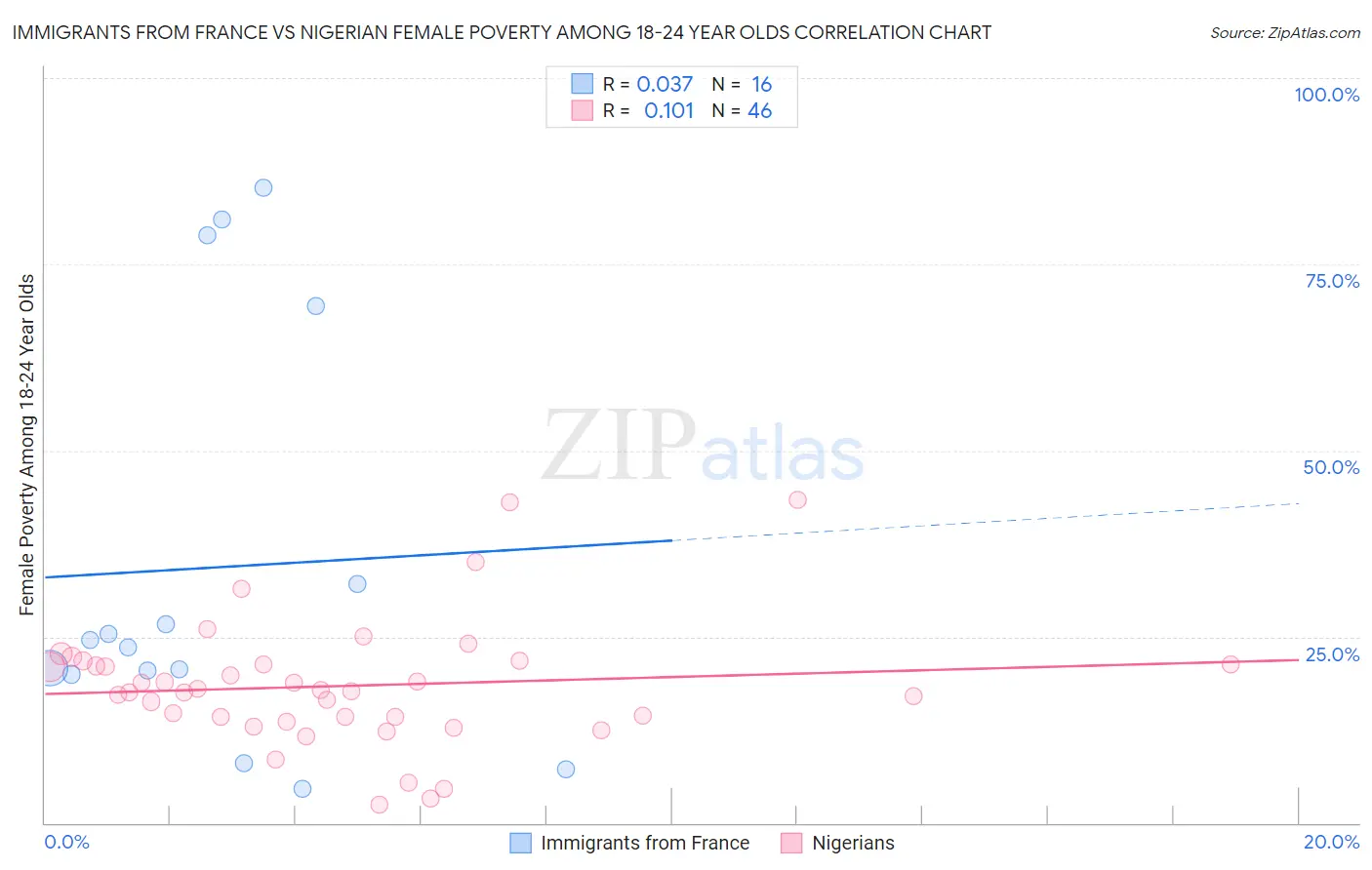 Immigrants from France vs Nigerian Female Poverty Among 18-24 Year Olds