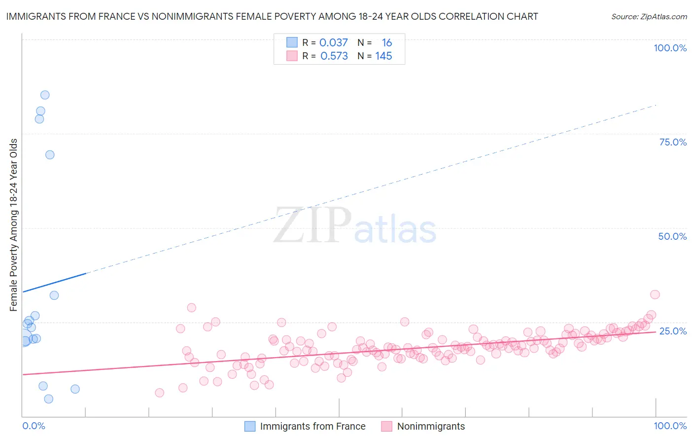 Immigrants from France vs Nonimmigrants Female Poverty Among 18-24 Year Olds