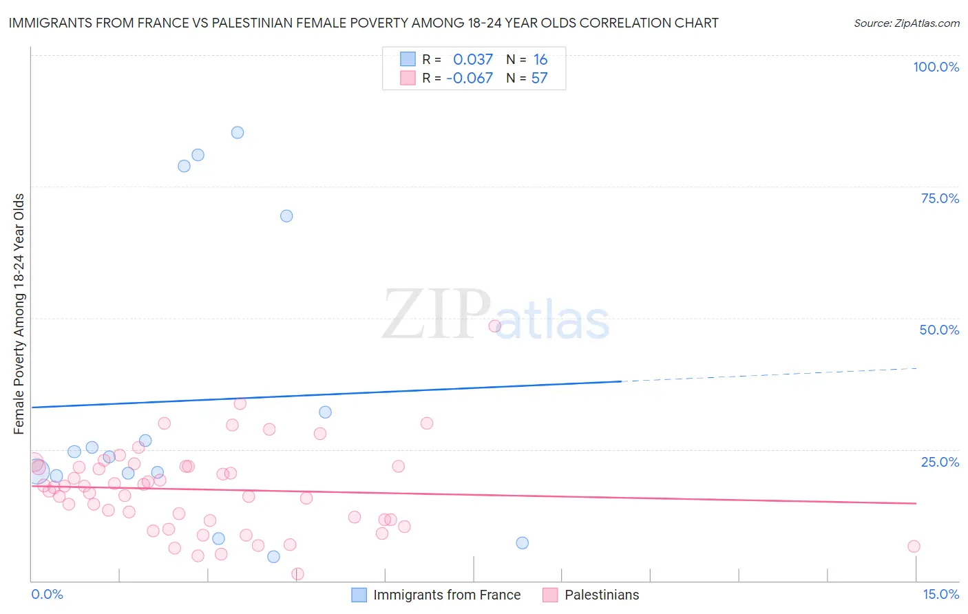 Immigrants from France vs Palestinian Female Poverty Among 18-24 Year Olds