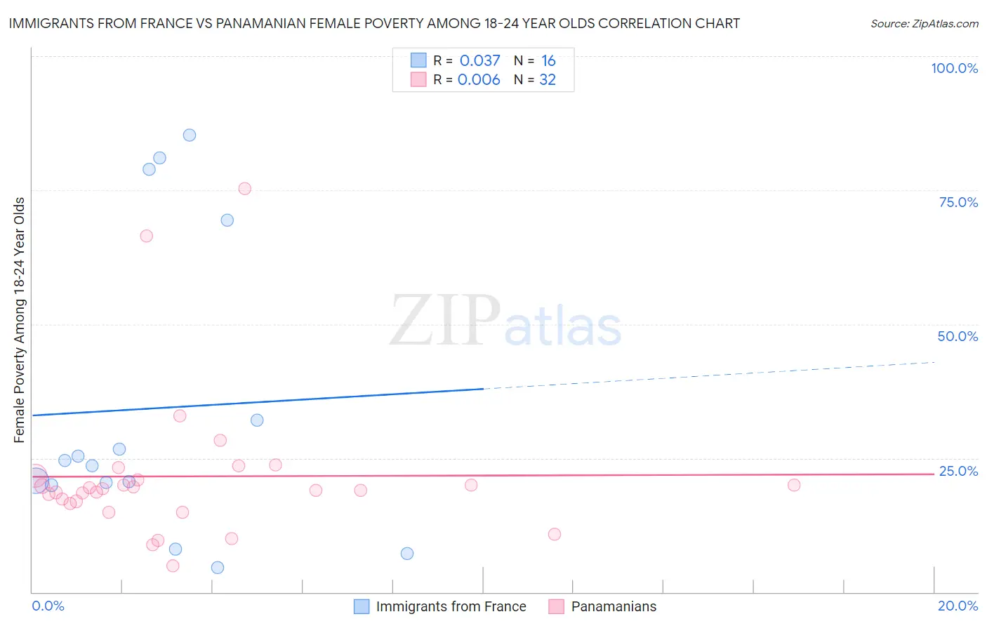 Immigrants from France vs Panamanian Female Poverty Among 18-24 Year Olds