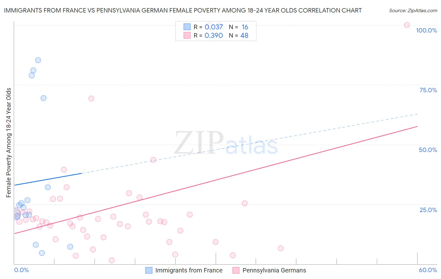 Immigrants from France vs Pennsylvania German Female Poverty Among 18-24 Year Olds