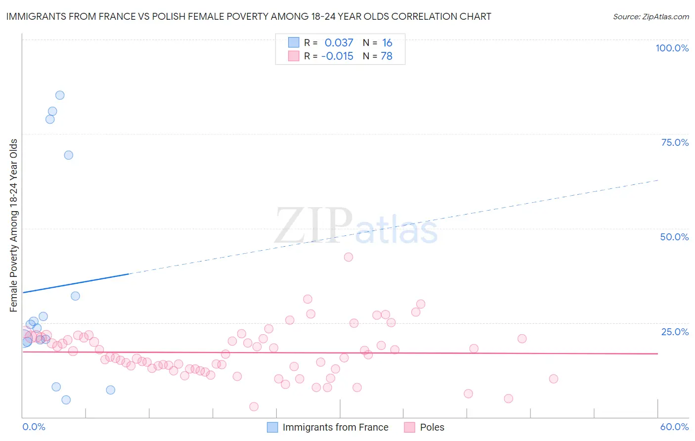 Immigrants from France vs Polish Female Poverty Among 18-24 Year Olds