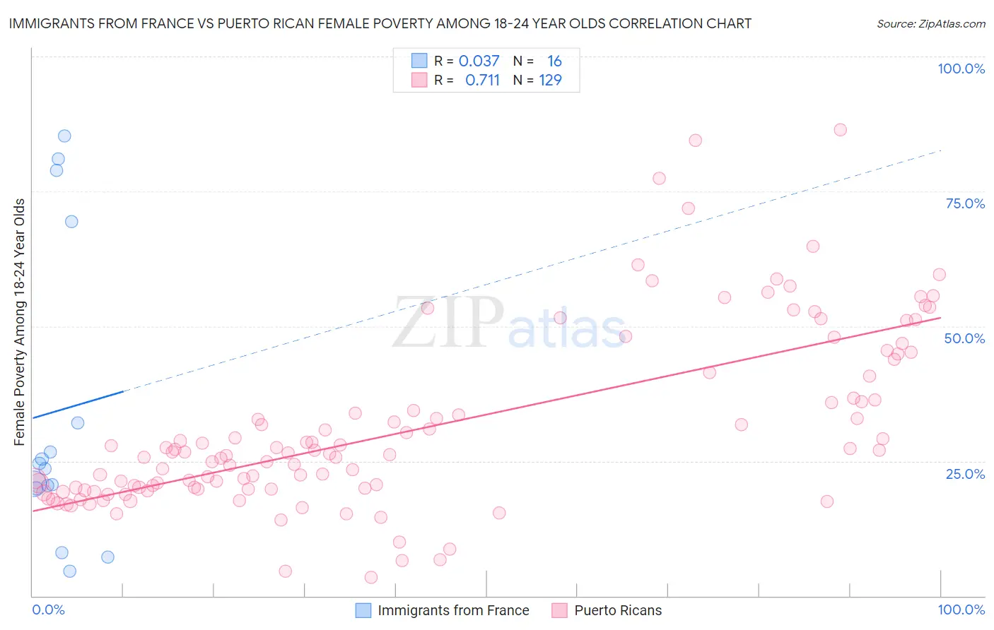 Immigrants from France vs Puerto Rican Female Poverty Among 18-24 Year Olds
