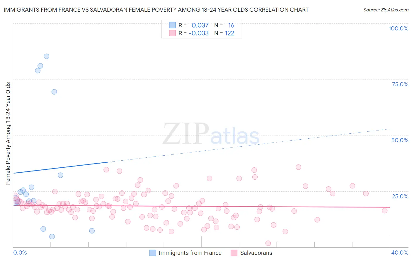 Immigrants from France vs Salvadoran Female Poverty Among 18-24 Year Olds