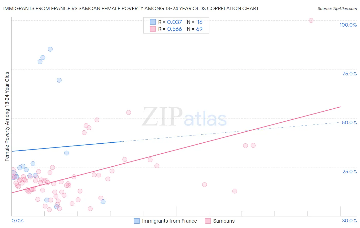 Immigrants from France vs Samoan Female Poverty Among 18-24 Year Olds
