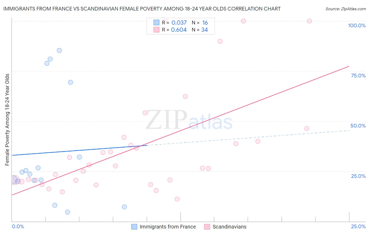 Immigrants from France vs Scandinavian Female Poverty Among 18-24 Year Olds