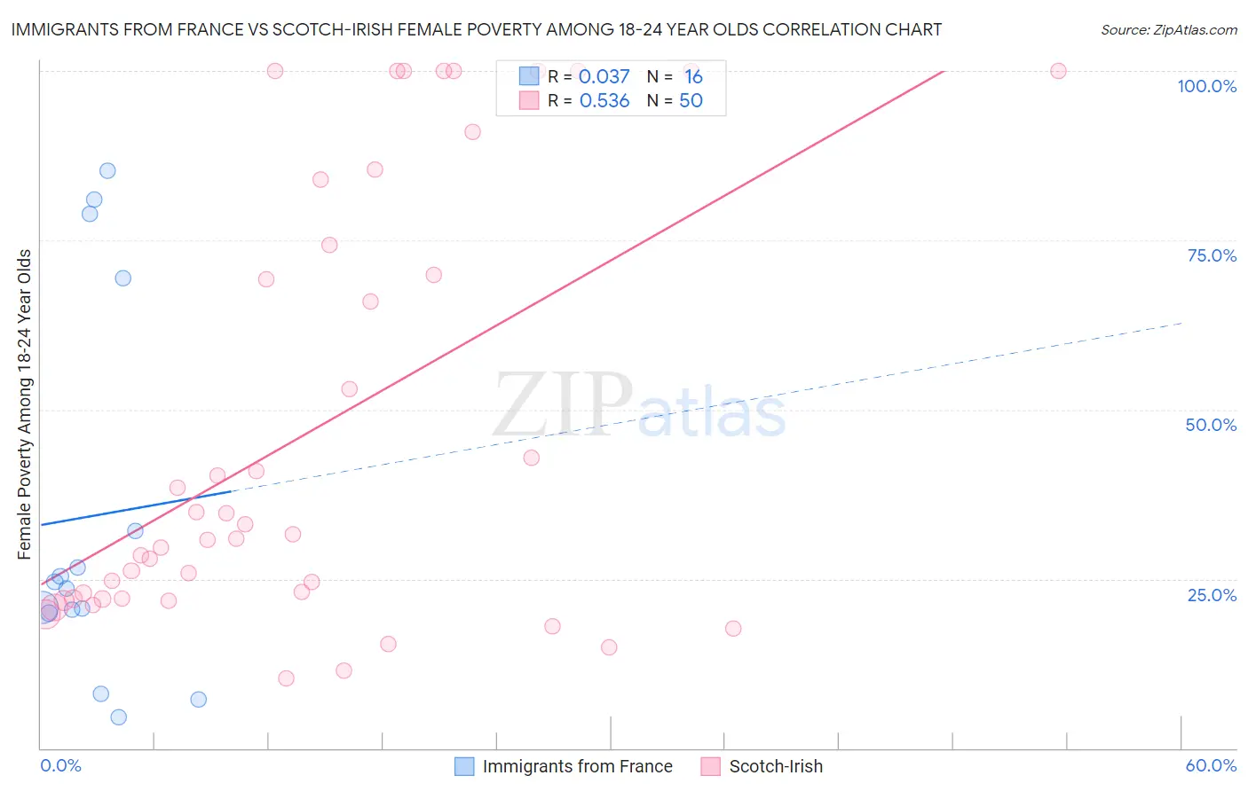 Immigrants from France vs Scotch-Irish Female Poverty Among 18-24 Year Olds
