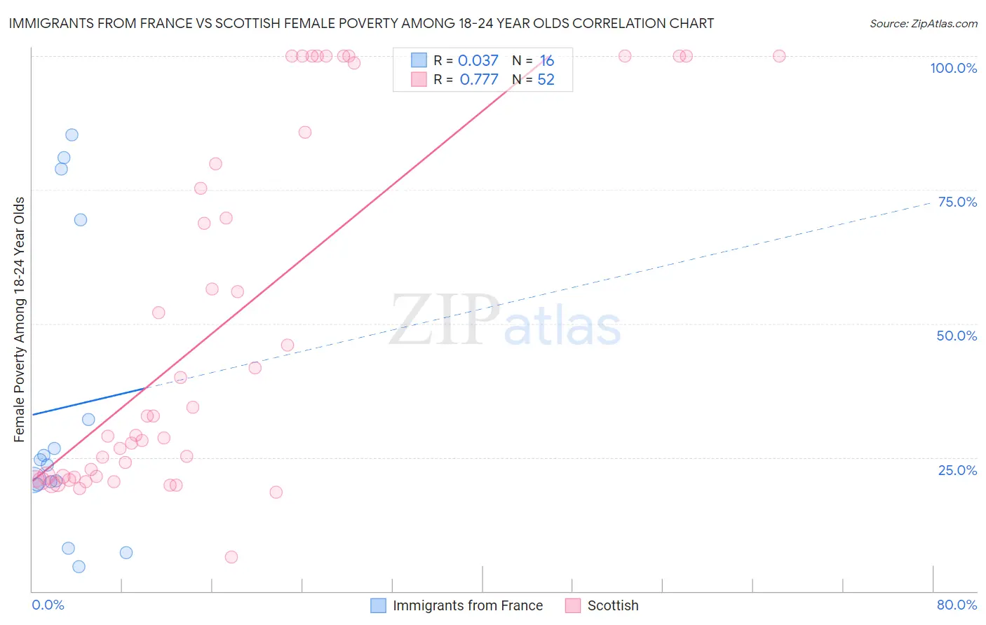 Immigrants from France vs Scottish Female Poverty Among 18-24 Year Olds