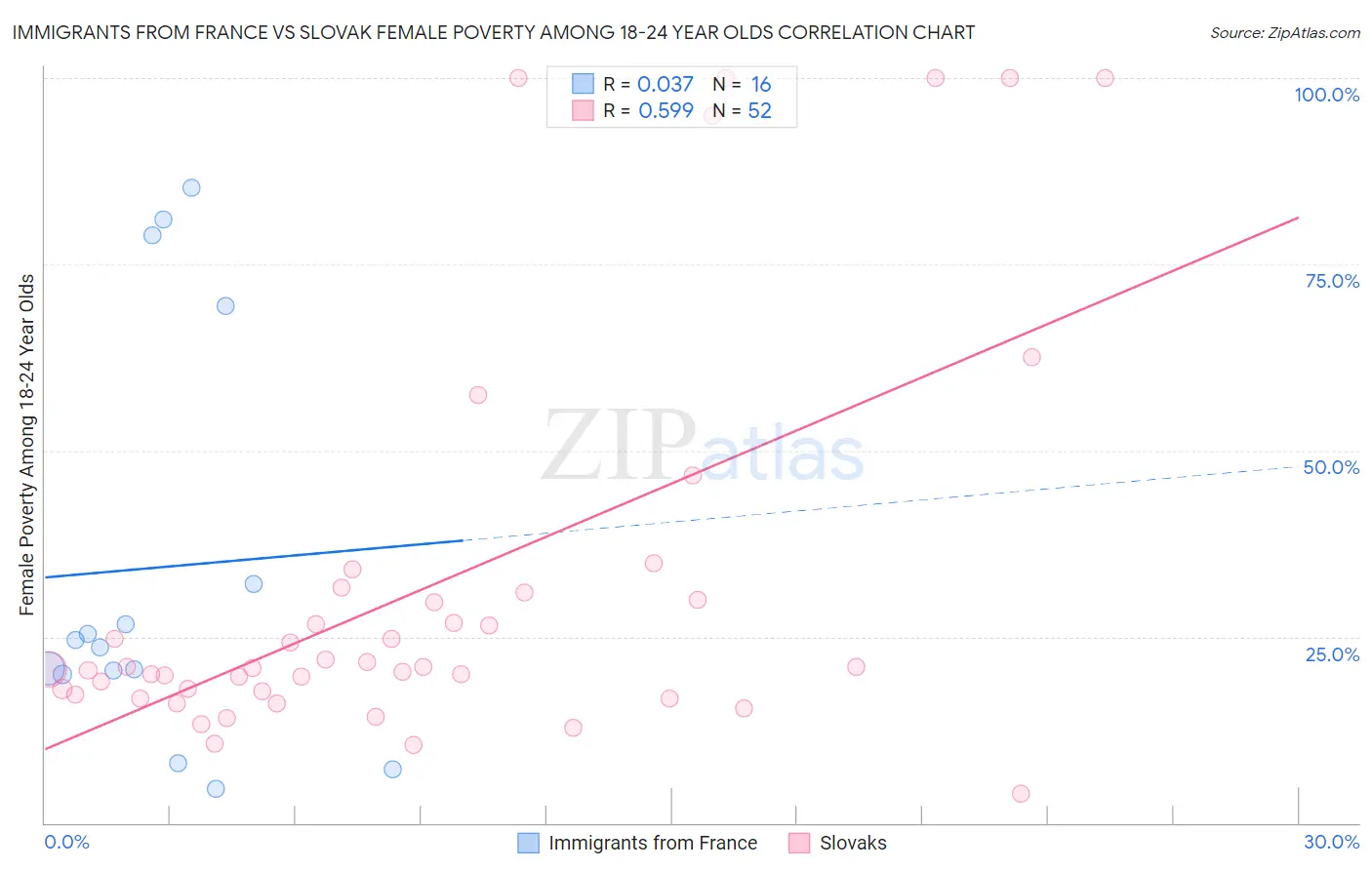 Immigrants from France vs Slovak Female Poverty Among 18-24 Year Olds