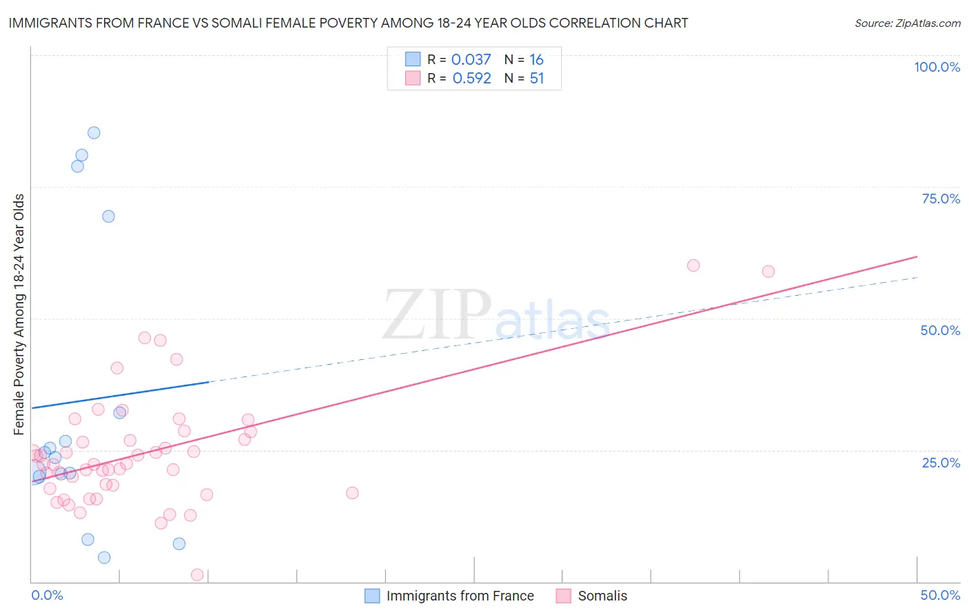 Immigrants from France vs Somali Female Poverty Among 18-24 Year Olds