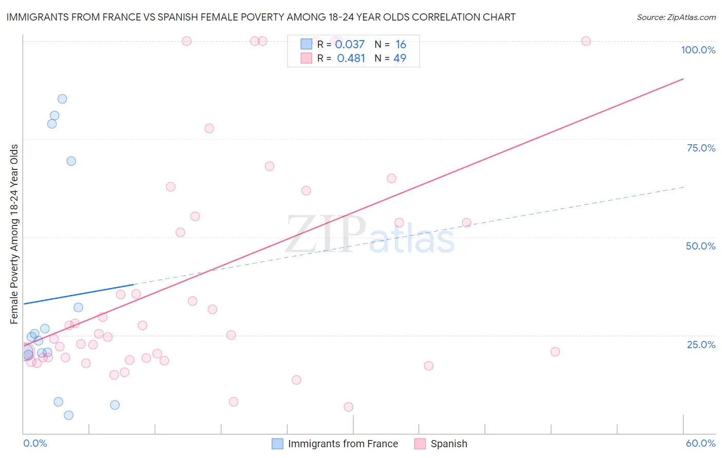Immigrants from France vs Spanish Female Poverty Among 18-24 Year Olds