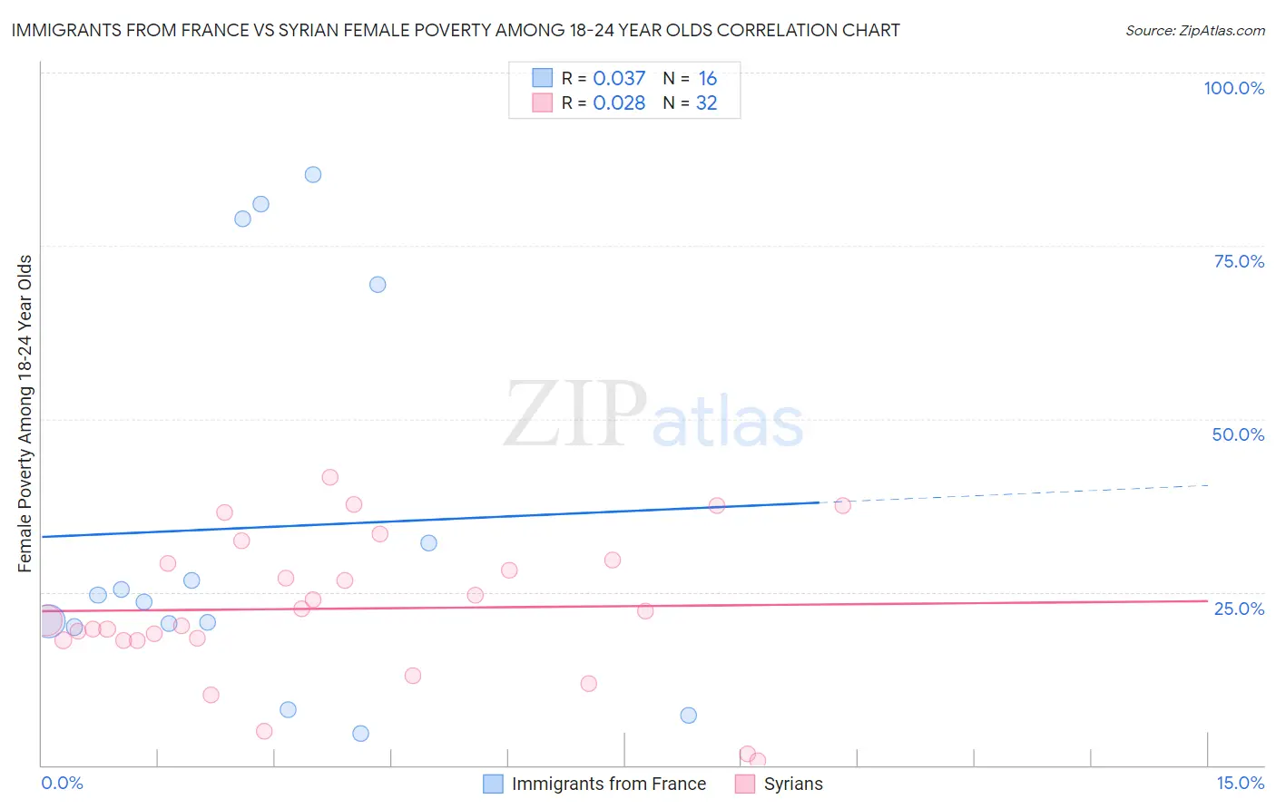 Immigrants from France vs Syrian Female Poverty Among 18-24 Year Olds