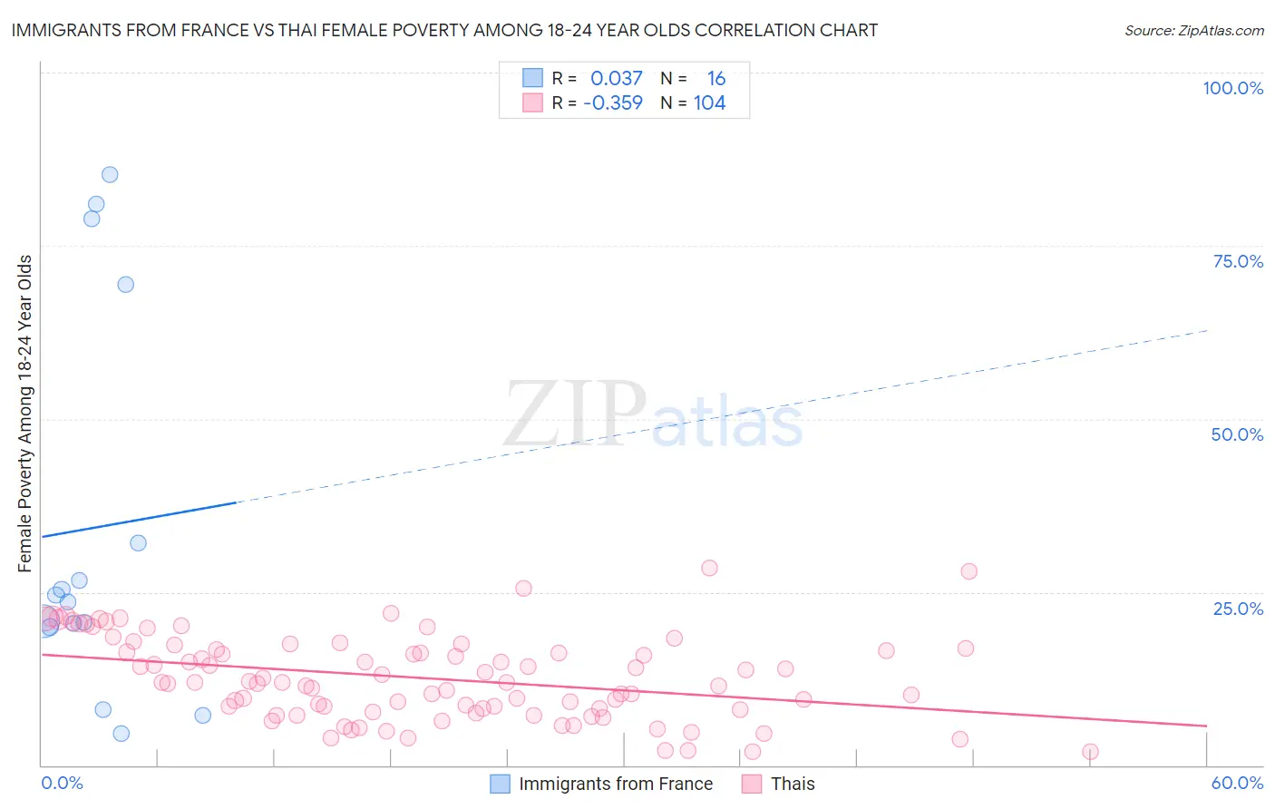 Immigrants from France vs Thai Female Poverty Among 18-24 Year Olds