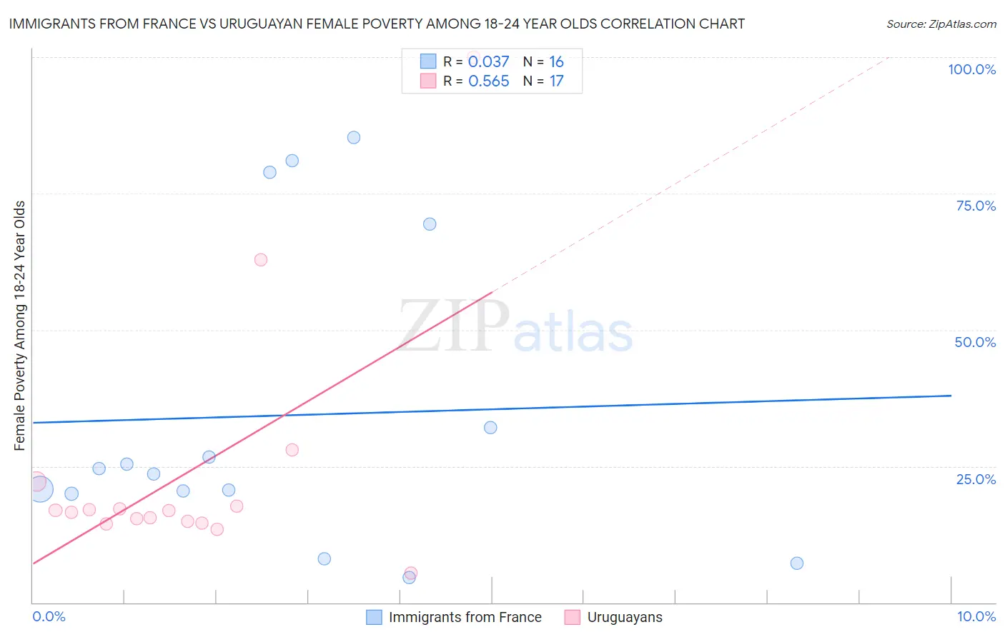 Immigrants from France vs Uruguayan Female Poverty Among 18-24 Year Olds