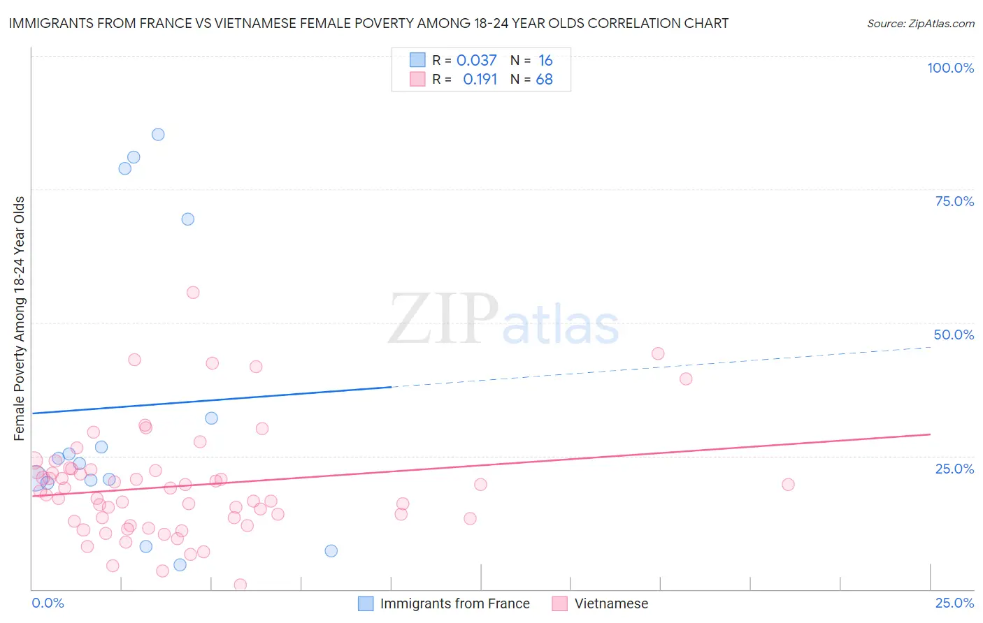 Immigrants from France vs Vietnamese Female Poverty Among 18-24 Year Olds